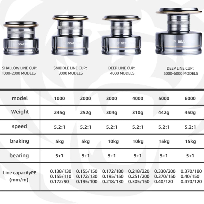 Technical chart of CAESAR spinning reel models with specifications and drag power details
