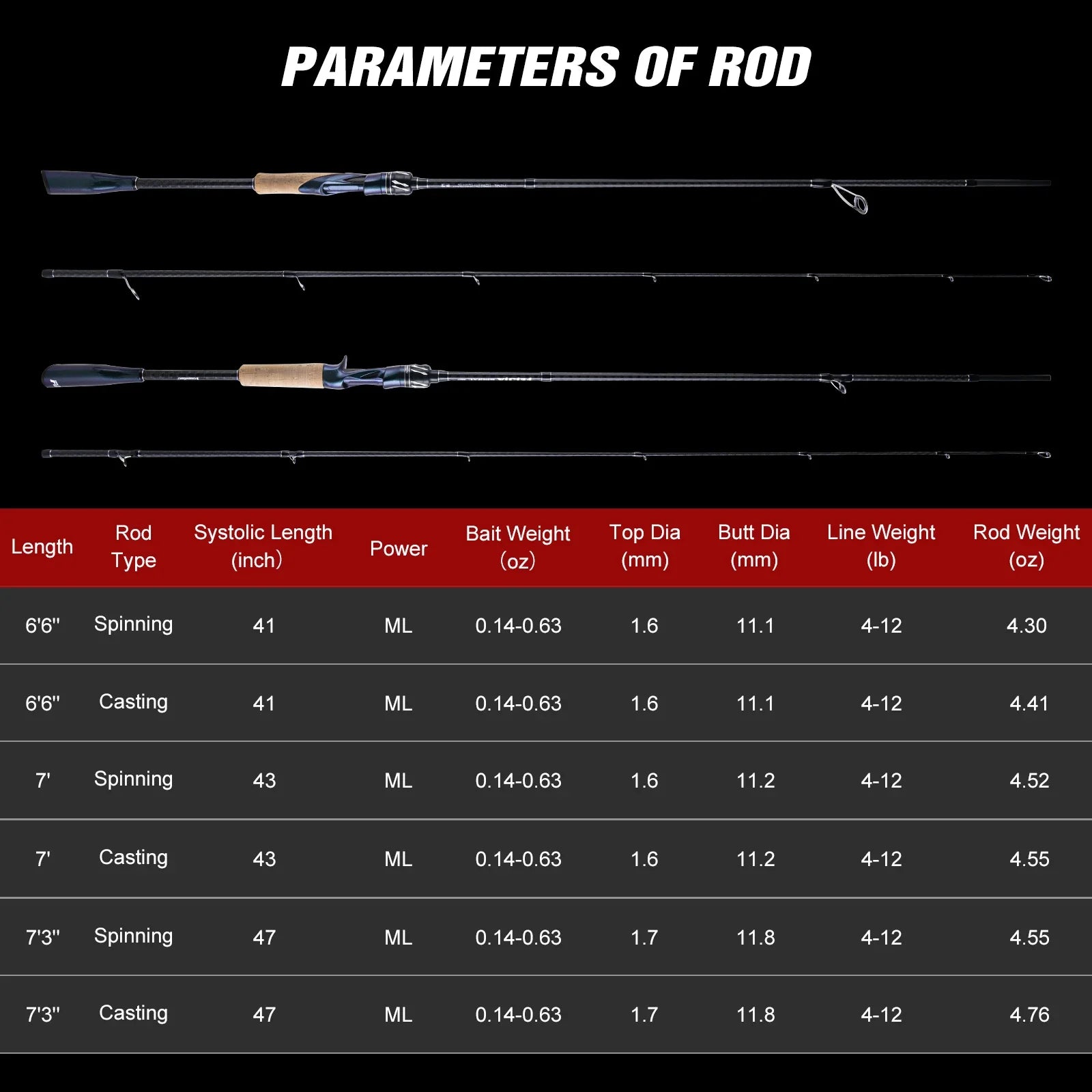 GOTURE ultralight carbon lure rod specifications chart displaying lengths, weights, and power