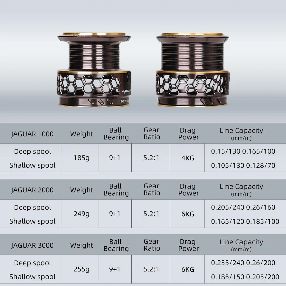 Specification table for JAGUAR spinning reel models 500 to 3000 showing drag, weight, and line capacity details