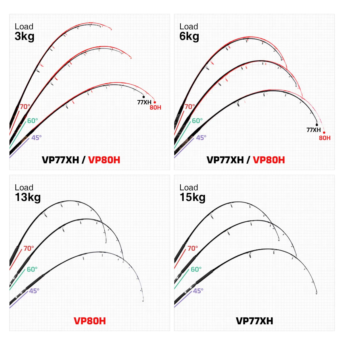 Offshore casting rod flex curve comparison chart for different loads
