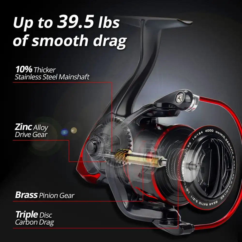 Spinning reel drag performance diagram showing up to 39.5 lbs of smooth triple-disc carbon drag power