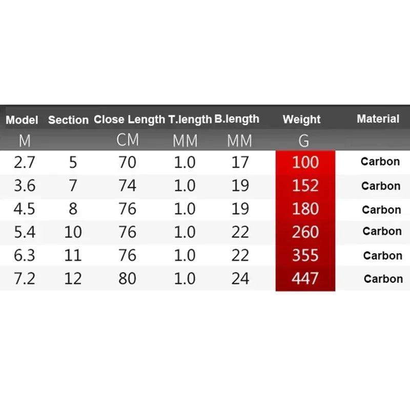 Telescopic fishing rod size chart showing lengths and section measurements