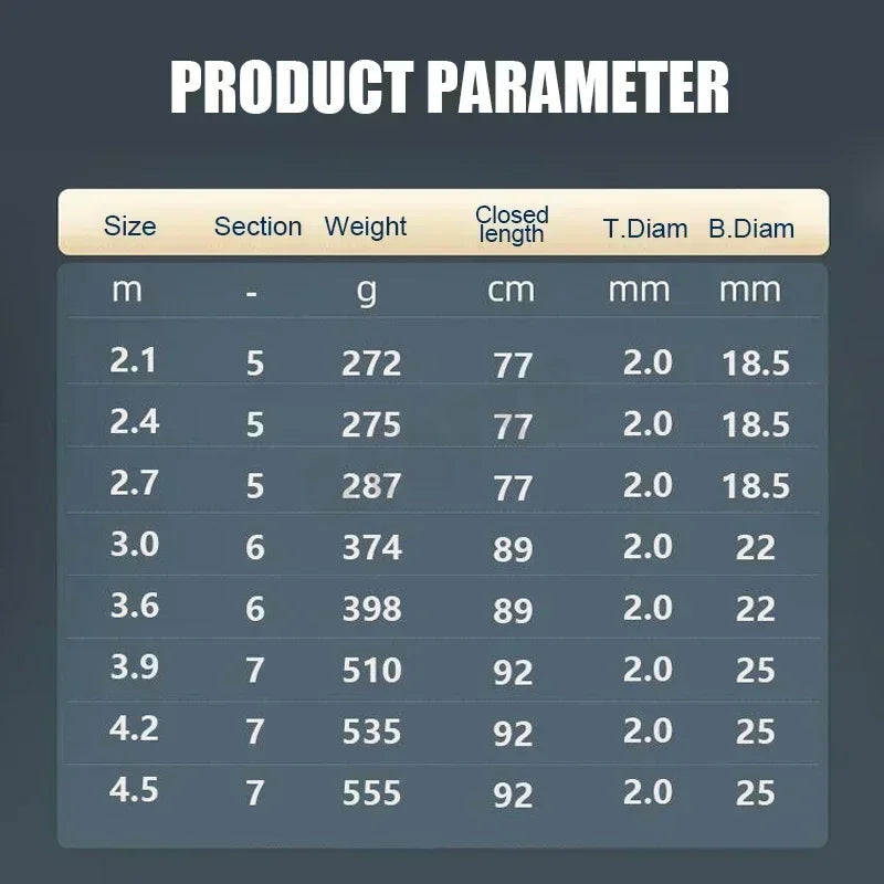 Telescopic surf fishing rod size chart showing length and section measurements