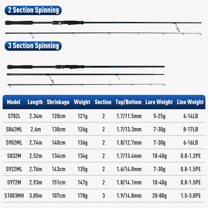YOOFISH Blue Shorecast inshore fishing rod specifications chart showing lengths, lure weights and section details